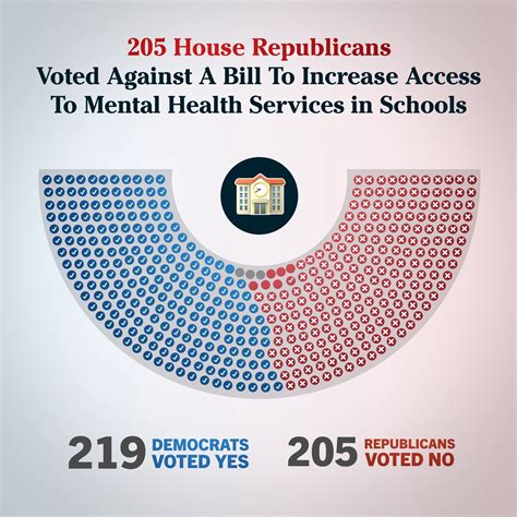 did.the house.pass bill for metal ill people have.be mircochiped|205 Republicans Vote Against Bill to Expand School Mental .